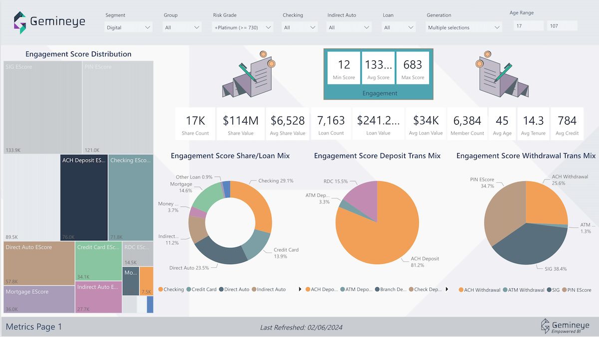 Gemineye Data Lakehouse engagement score distribution report