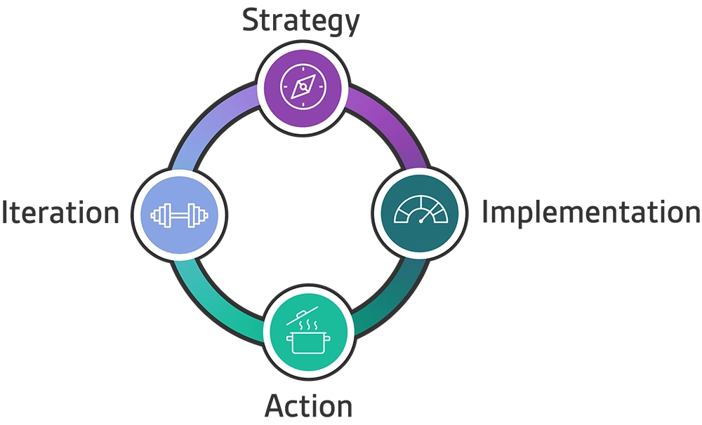 Colorful illustration of a circle with the words, strategy, implementation, action, iteration.