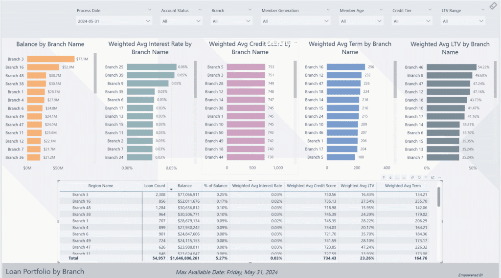 Gemineye branch reporting