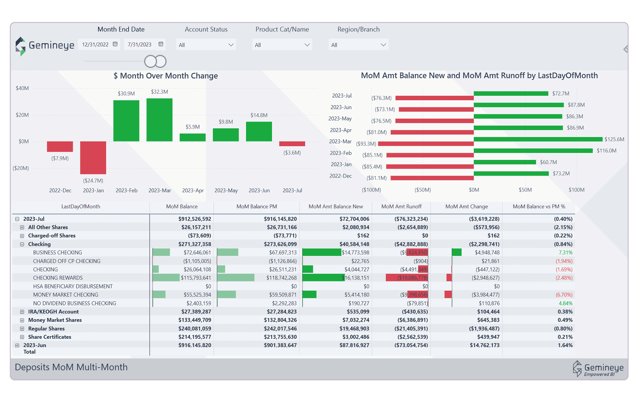 Gemineye data lakehouse month over month balances vs runoffs