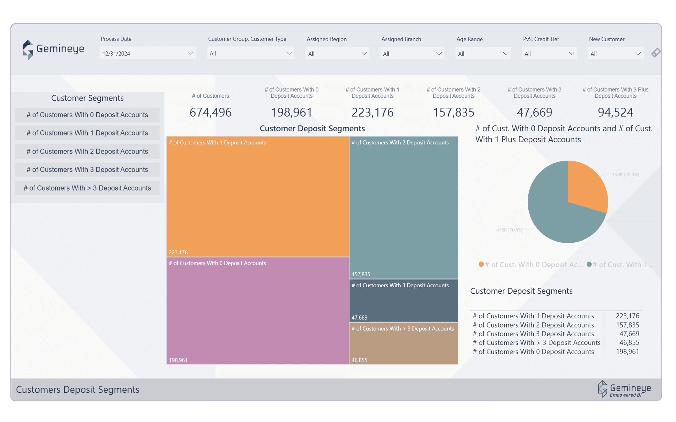 Gemineye data lakehouse deposit segments
