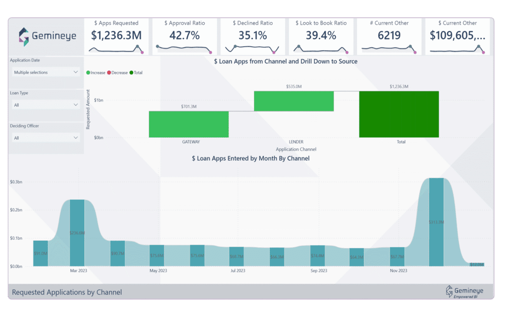 The Gemineye Data Lakehouse Applications by Channel