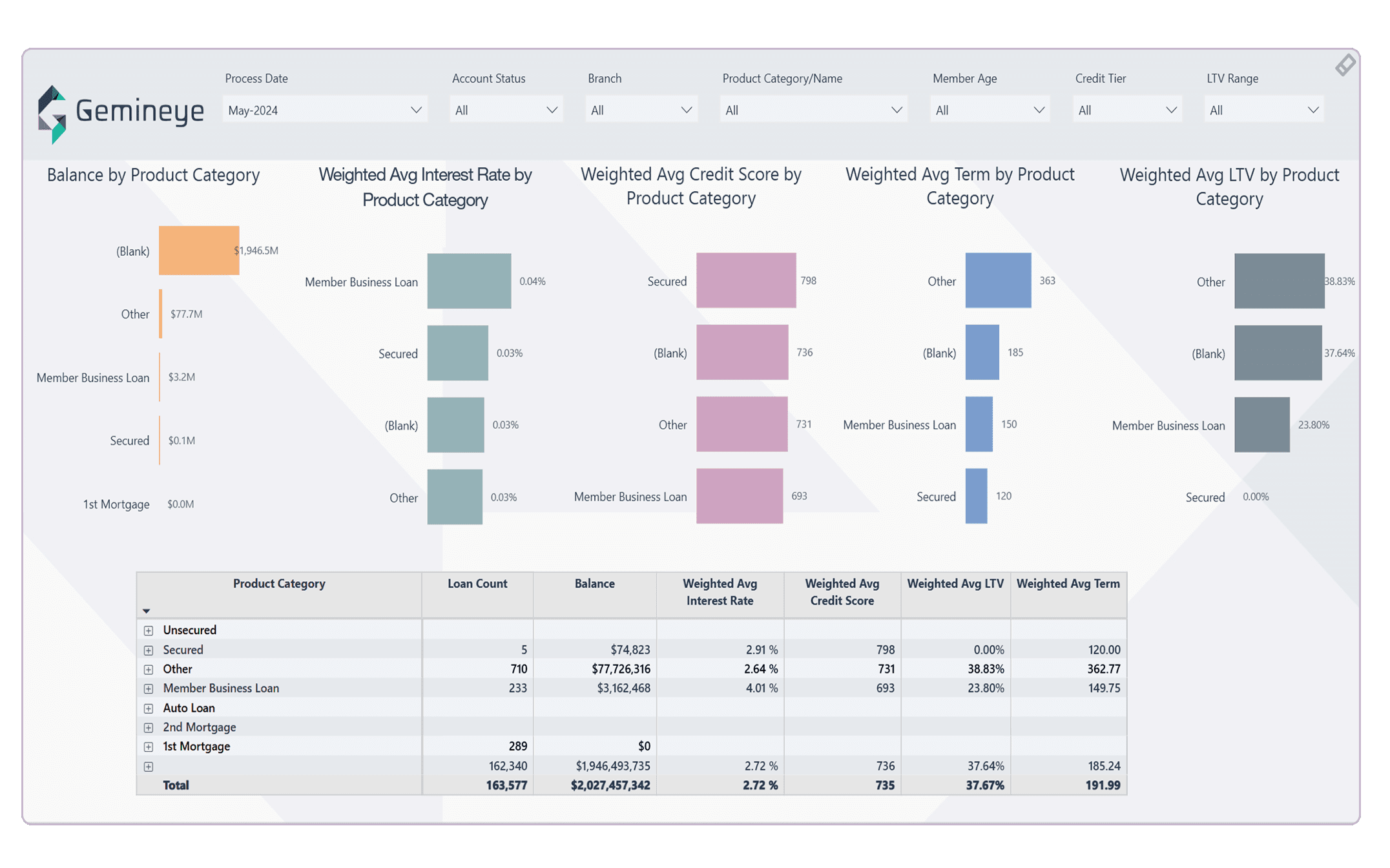 Gemineye Data Lakehouse screenshot Product Category